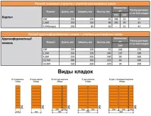 Скільки потрібно цегли на будинок 8 на 8, 6 на 6, 9 на 9 цегли