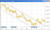 220 Канал Стандартних Відхилень (Standard Deviation Channel) - Енциклопедія Forex канал