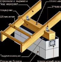 Армопояс під мауерлат та плити перекриття своїми руками - Легка справа мауерлат