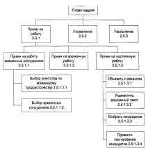 Process Modeler(лаби) - ЦаренкоКрапивінаХрамцов2лаба - 1-03_Iyerarkhichna_skhema_biznes-protsesiv лаби
