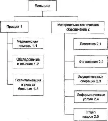 Process Modeler(лаби) - ЦаренкоКрапивінаХрамцов2лаба - 1-03_Iyerarkhichna_skhema_biznes-protsesiv process