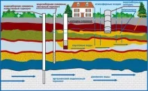 Буріння свердловин на воду - способи та технології свердловин