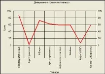Діаграми у Visual Basic basic