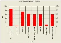 Діаграми у Visual Basic Form1