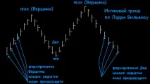 Стратегія Ларрі Вільямса на Форекс стратегія