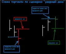 Стратегія Ларрі Вільямса на Форекс форекс