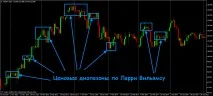 Стратегія Ларрі Вільямса на Форекс форекс