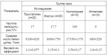 Ефективність Простатилену® при гострому циститі - Цитомед - виробник пептидних препаратів простатилену