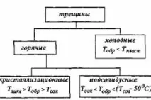 заваряване