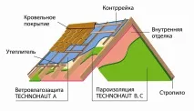 Якою стороною укладати пароізоляцію до утеплювача як класти, стелити та кріпити стороною