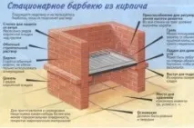 Як побудувати піч барбекю етапи зведення, Тепломонстр побудувати