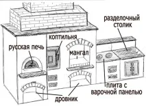 Як побудувати піч барбекю етапи зведення, Тепломонстр етапи