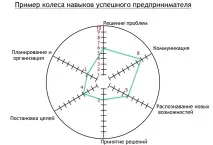 Як створити покроковий план розвитку навичок, необхідних для досягнення вашої мети план