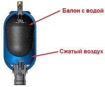 гідроакумулятор