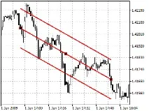 Канал стандартних відхилень - Канали - MetaTrader 5 канал