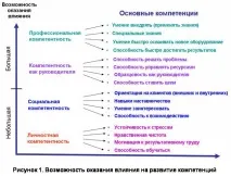 Класифікація компетенцій - Як керувати персоналом Відповіді є компетенцій
