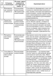 Класифікація компетенцій - Як керувати персоналом Відповіді є компетенцій