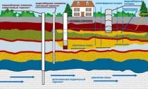 Конструкції артезіанських свердловин для водопостачання ділянки конструкції