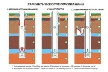 Конструкції артезіанських свердловин для водопостачання ділянки артезіанських