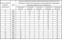 Таблиця КБМ ОСАЦВ малус