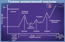 Перебіг множинної мієломи перебіг