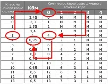 Таблиця КБМ ОСАЦВ малус