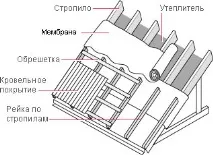 Монтаж обрешітки під металочерепицю інструкція обрешітки