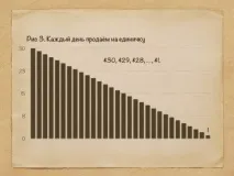 Оборотність коштів у товарі товарі