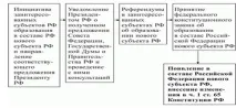 Об’єднання регіонів України - особливості федеративної будови України регіонів