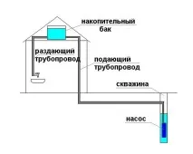 Від чого можна прокласти водопровід на дачі своїми руками прокласти