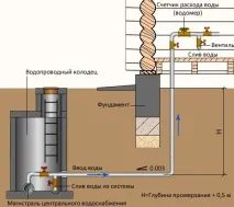 Від чого можна прокласти водопровід на дачі своїми руками прокласти