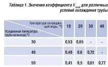 Охолодження полімерних труб у процесі їх виробництва методом екструзії труб