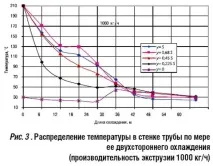 Охолодження полімерних труб у процесі їх виробництва методом екструзії виробництва