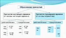 Ознаки дієслова та прикметника у причастя прикметника