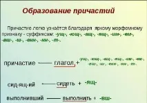 Ознаки дієслова та прикметника у причастя причастя