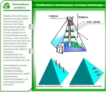 Теплиця піраміда технологія побудови, огляд принципів пристрою технологія