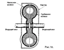 Пристрій гідротрансформатора колеса