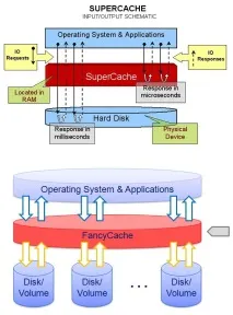 Ускоряване на HDD чрез софтуерно кеширане диск