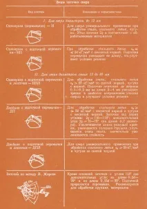 5 основних видівзаточування свердел свердла