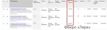 13 типових прихованих помилок у Google AdWords помилок