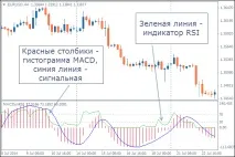 Індикатор MACDonRSI індикатор