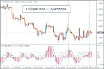 Індикатор MACDonRSI macdonrsi