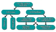 Ниткошвейні машини шиття