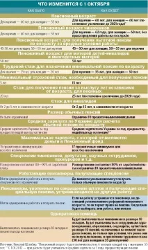 пенсії
