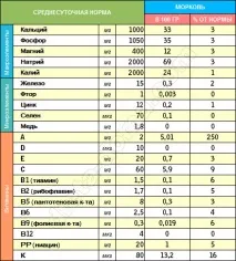 Морквина склад, калорійність та вітаміни містить