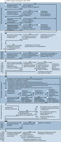 Настроюємо захист проти спаму в Exchange 2007, Kvazar s Blog захист