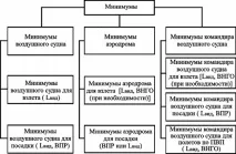 ВИЗНАЧЕННЯ ВИДІМОС ТІ НА АЕРОДРОМАХ значення