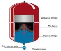 Розширювальний бак для водопостачання вибір, характеристики мембранних виробів, установка водопостачання