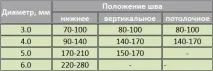 Рутилові електроди - характеристики та важливі особливості зварювання електроди