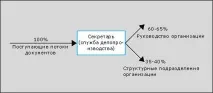 Секретар та документообіг секретар